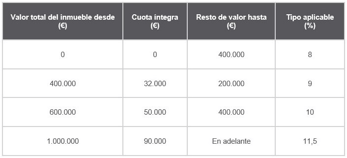 Tabla de los tipos de gravamen generales en operaciones inmobiliarias en Baleares